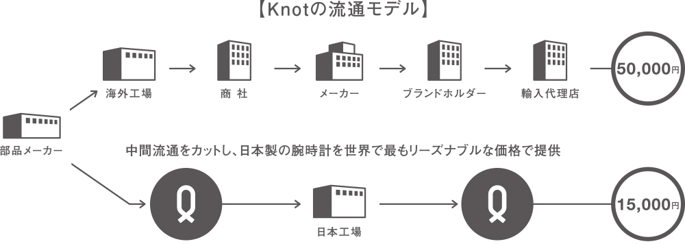 Knotの仲介一覧