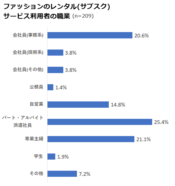 利用者の職業