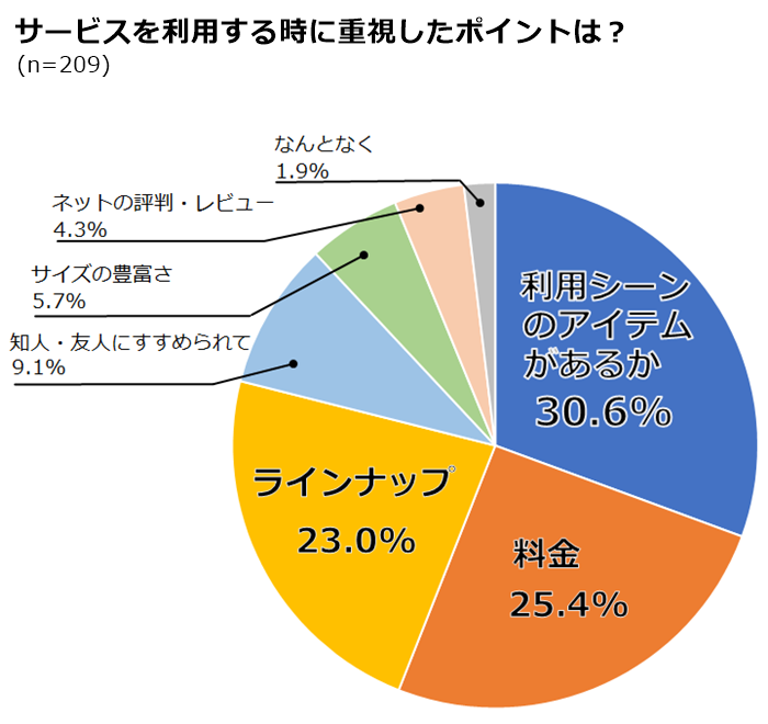 サービスを利用する時に重視したポイント