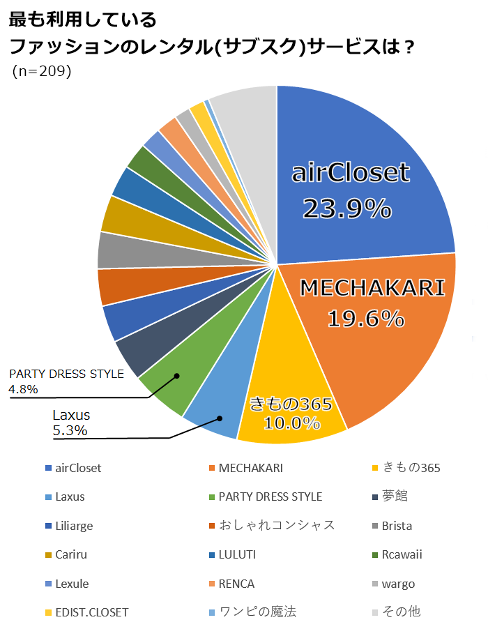 最も利用しているサービス