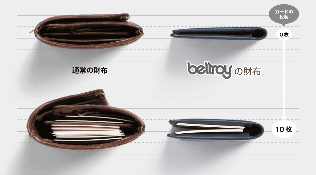 BELLROY（ベルロイ）折り財布の厚さ比較
