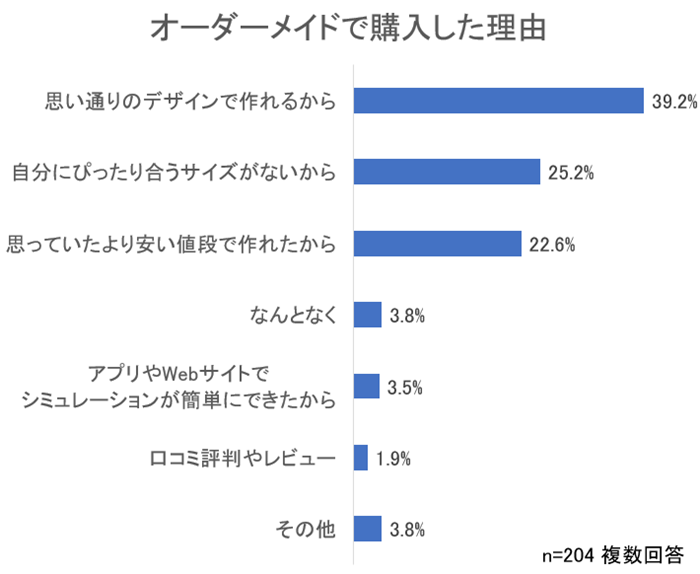 オーダーメイドで購入した理由