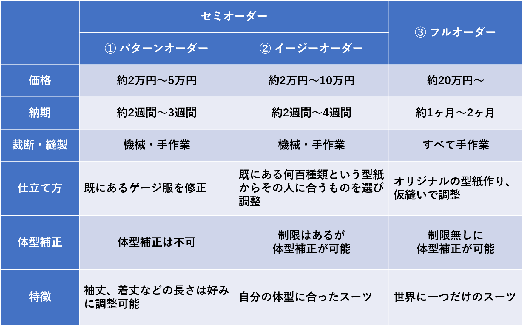 オーダースーツのオーダーメイドの種類はパターン、イージー、フルの3つ