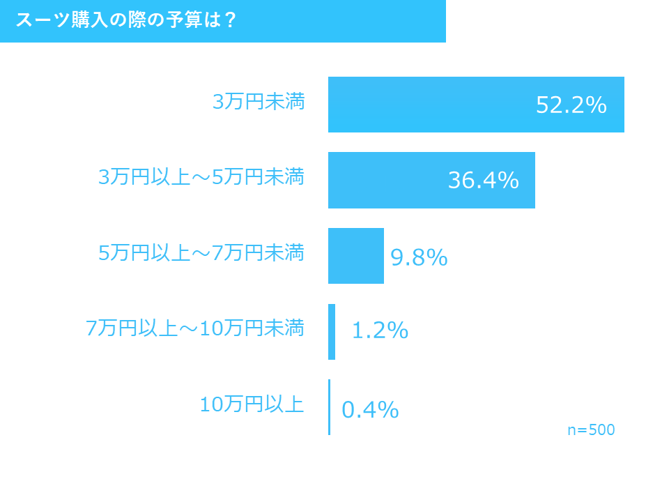 スーツ購入の予算