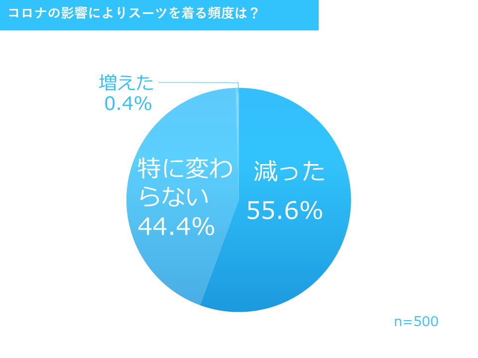 スーツを着る頻度