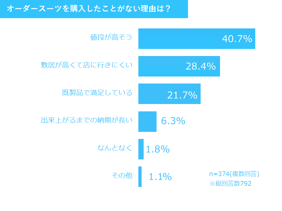 オーダースーツを購入したことがない理由