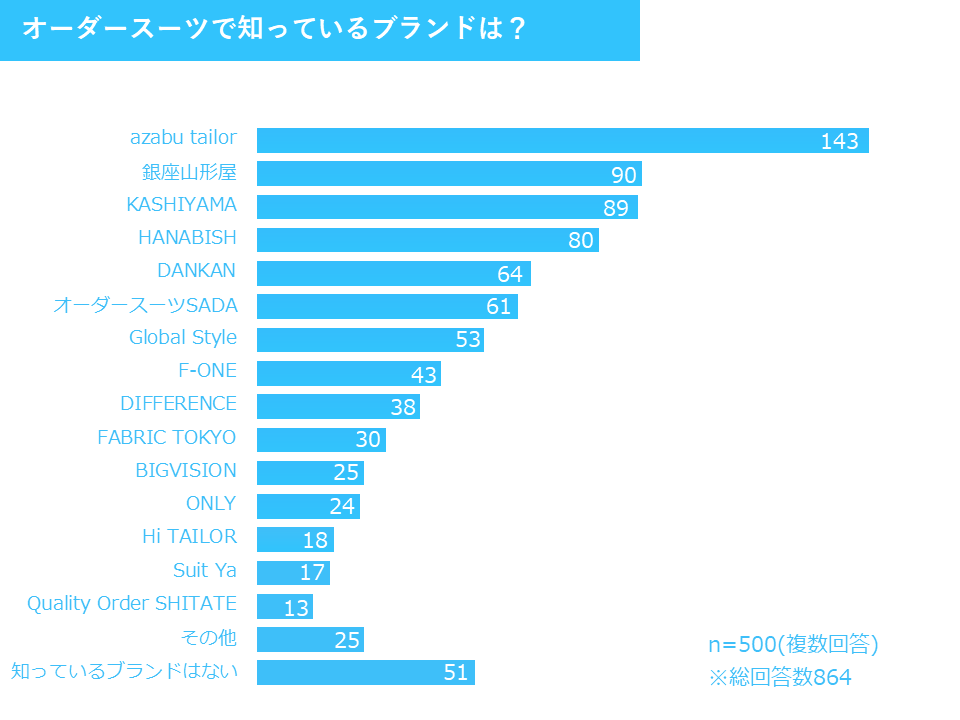 オーダースーツで知っているブランド