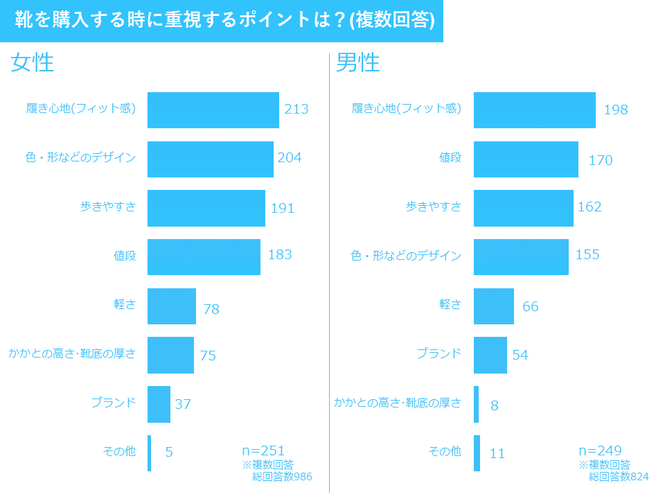 靴を購入するときに重視するポイント