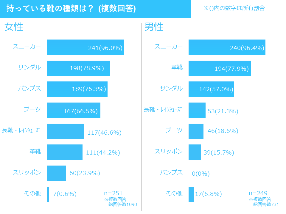 持っている靴の種類