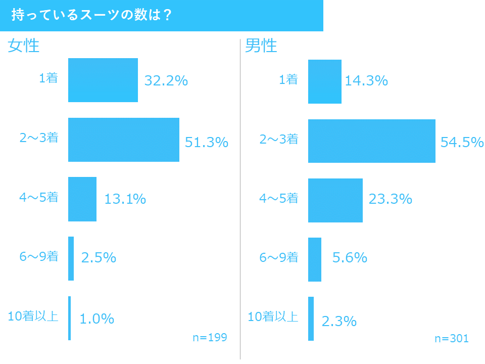 持っているスーツの数