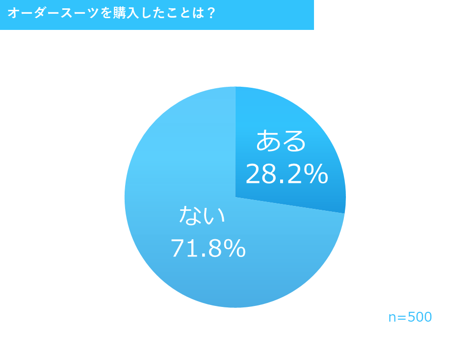 オーダースーツ購入経験