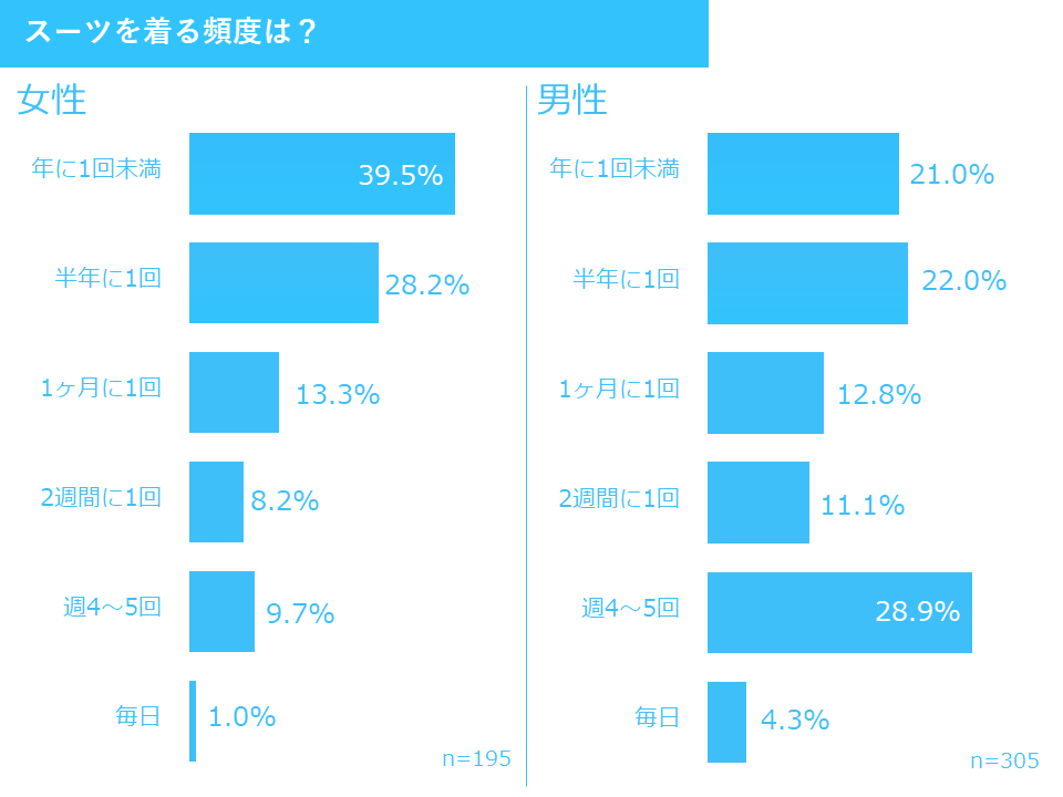 スーツを着る頻度_男女別