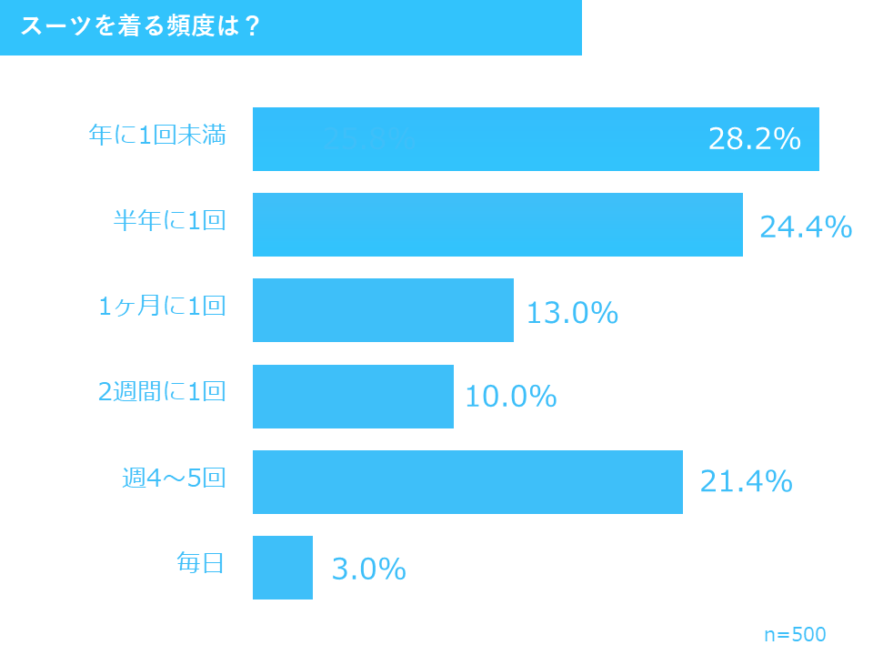 スーツを着る頻度