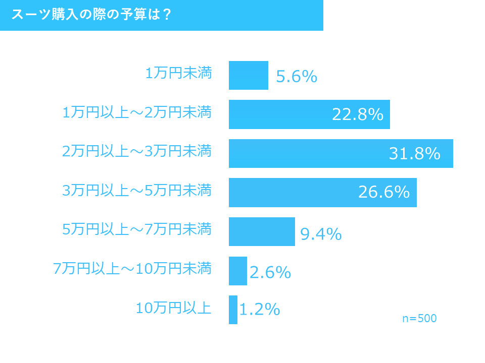 スーツ購入予算