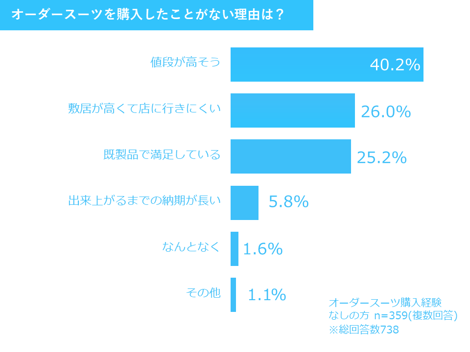 オーダースーツを購入したことがない理由