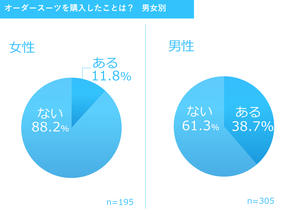 オーダースーツ購入経験_男女別.PNG