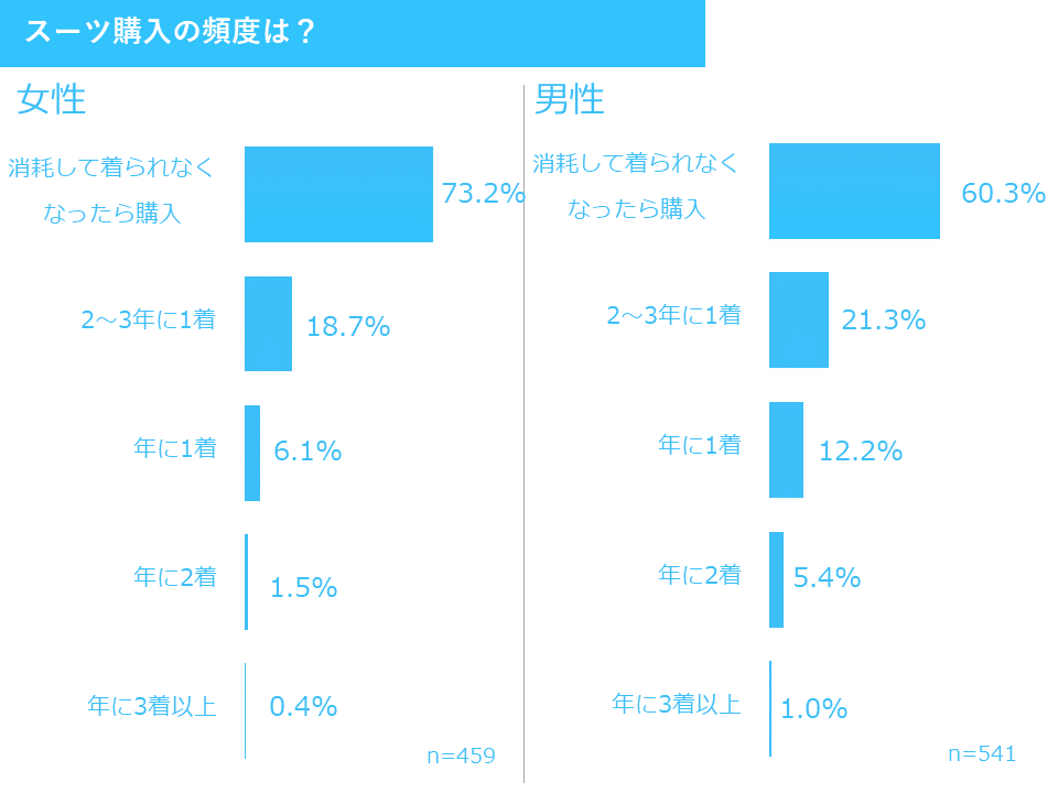 スーツ購入の頻度