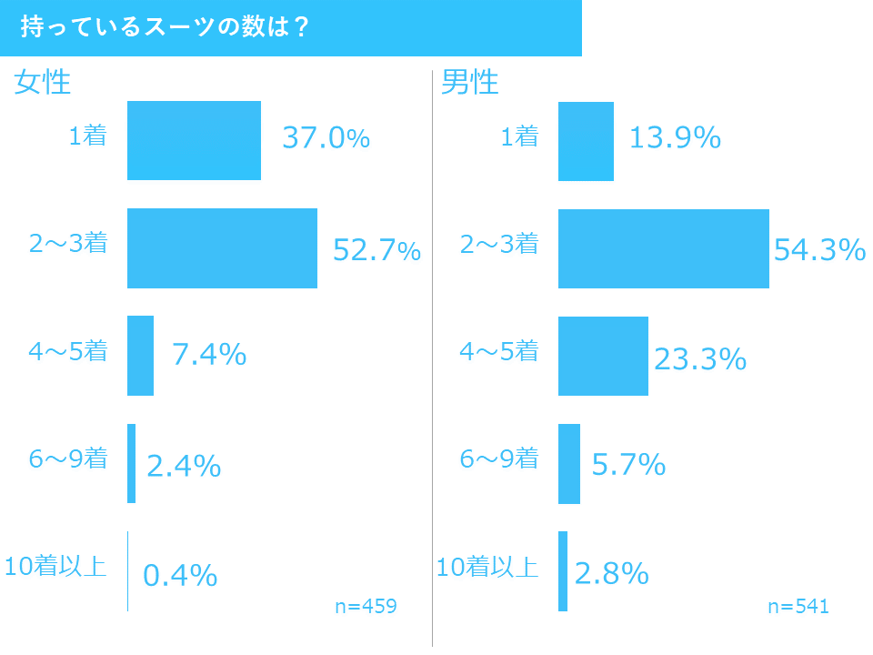 所有しているスーツの数