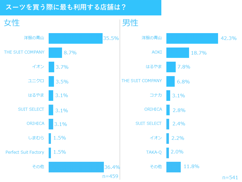 スーツを購入する際に利用する店舗