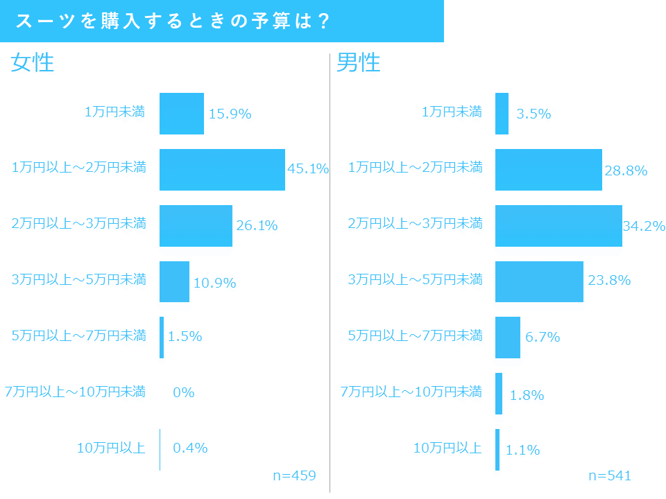 スーツ購入の予算