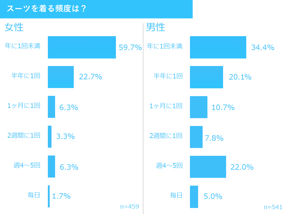 スーツを着る頻度