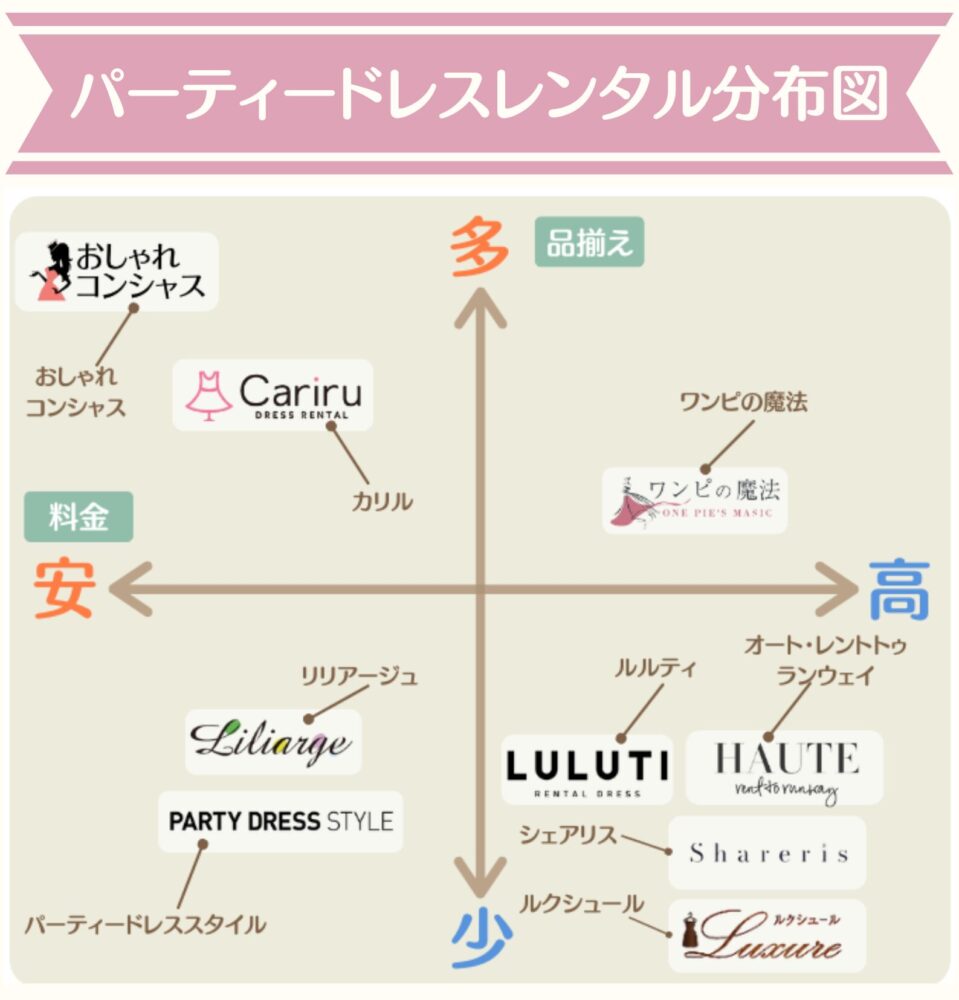 パーティードレスレンタル分布図