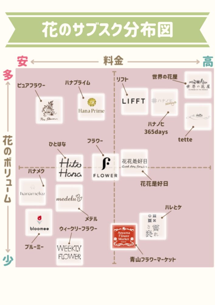 花の定期便の分布図