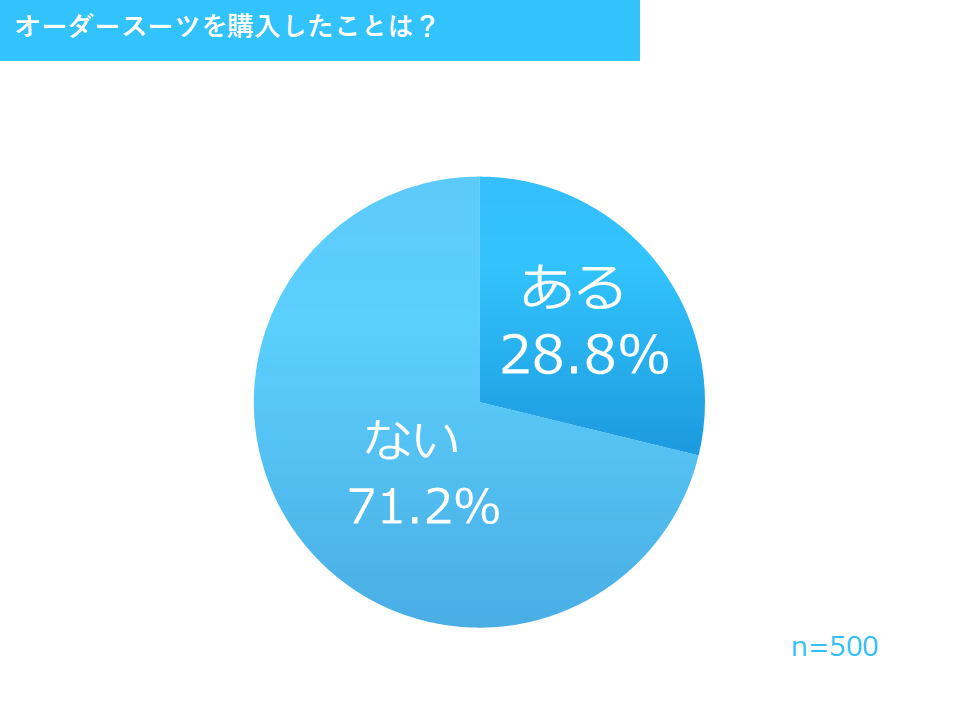 男女合計 オーダースーツを購入したことは？ 2025年調査結果