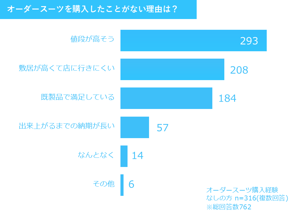 オーダースーツを購入したことがない理由は？ 2025年調査結果