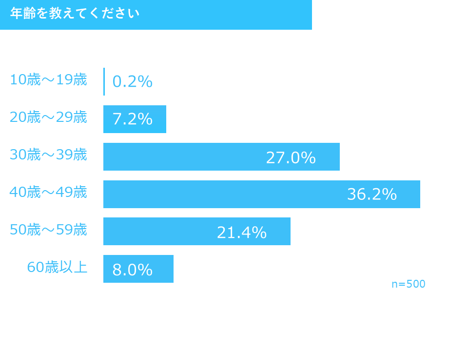 年齢を教えてください 2025年調査結果