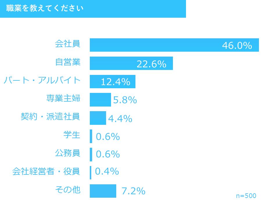 職業を教えてください 2025年調査結果