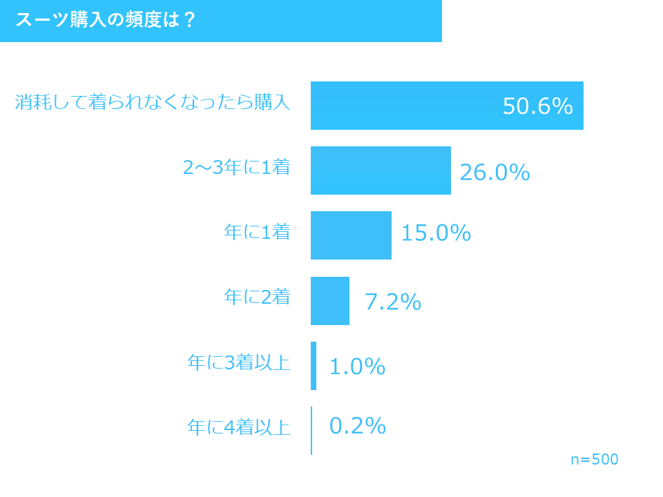 スーツ購入の頻度は？ 2025年調査結果