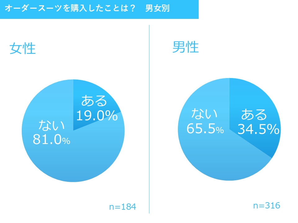 男女別 オーダースーツを購入したことは？ 2025年調査結果