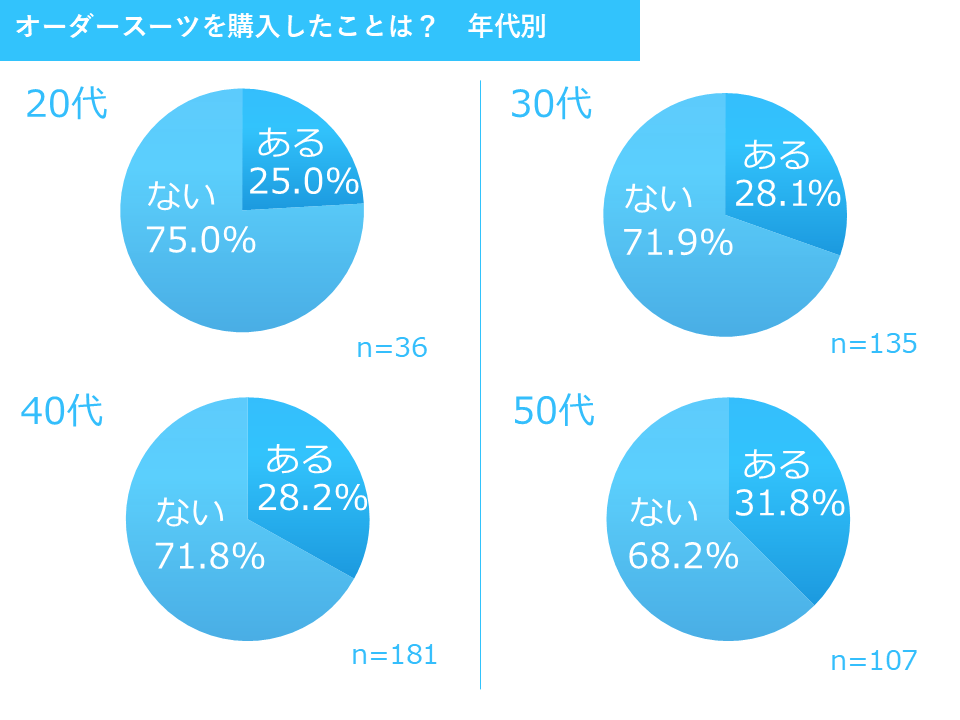 年代別 オーダースーツを購入したことは？ 2025年調査結果