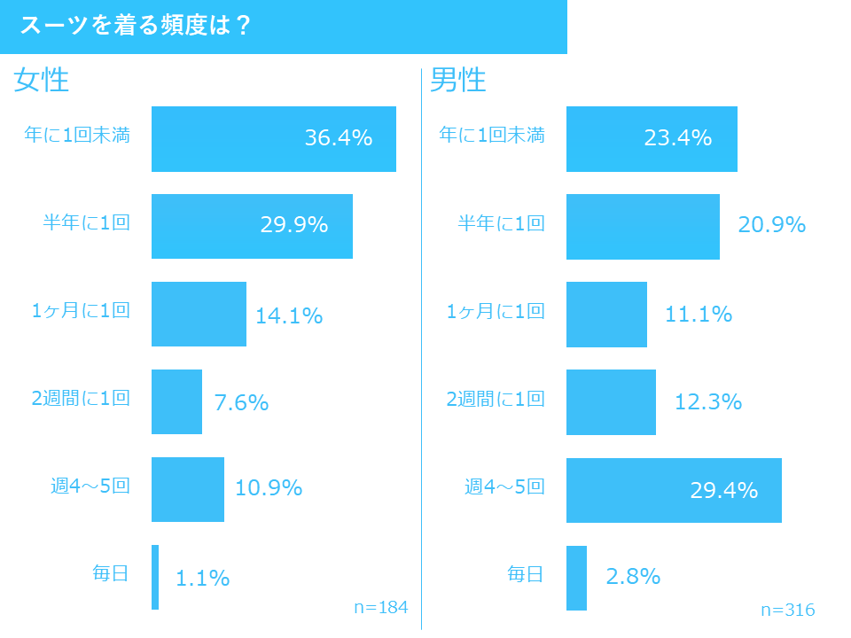 男女別 スーツを着る頻度は？ 2025年調査結果