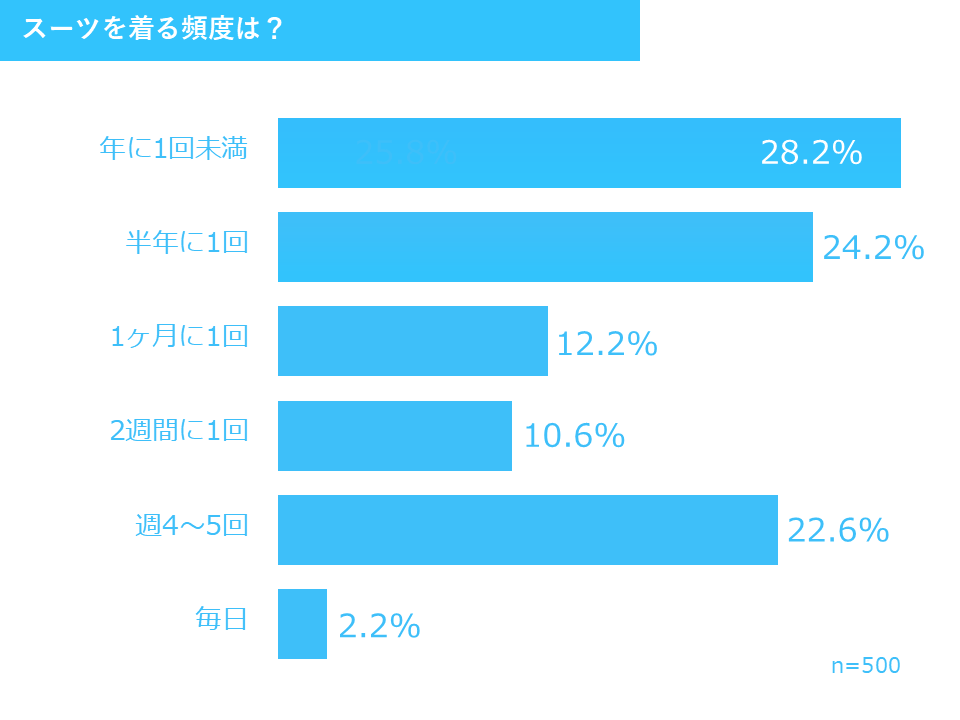 男女合計 スーツを着る頻度は？ 2025年調査結果