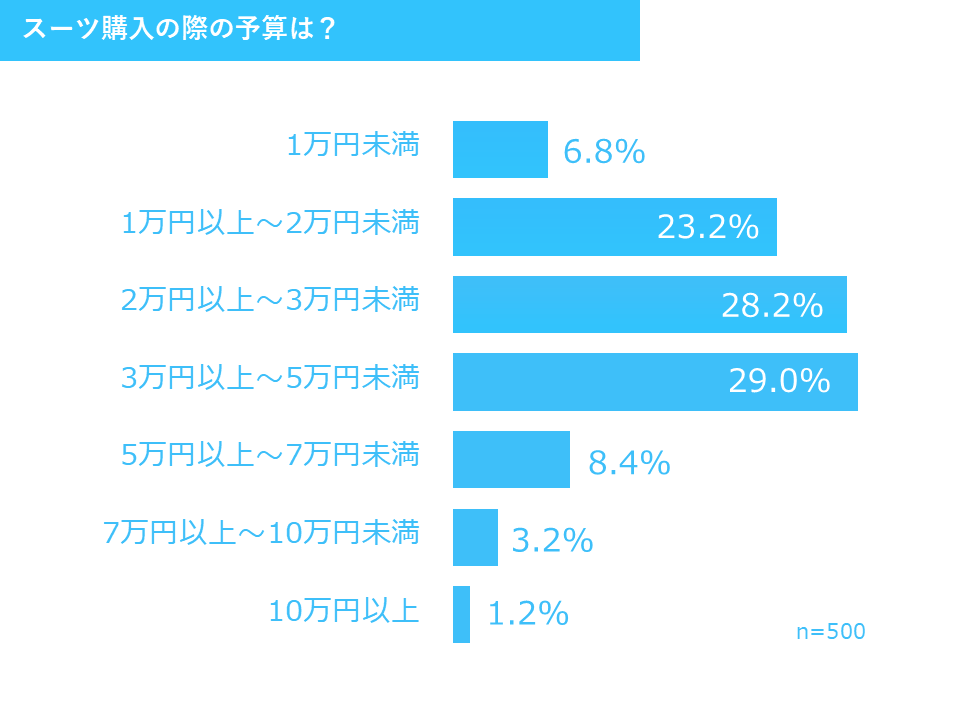 スーツ購入の際の予算は？ 2025年調査結果