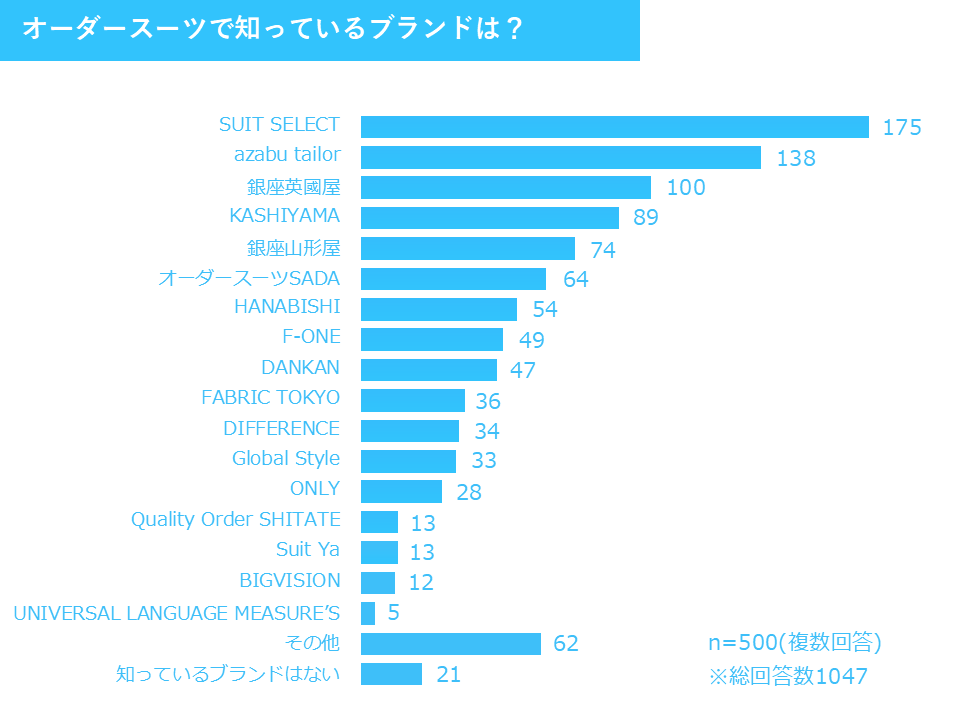 オーダースーツで知っているブランドは？ 2025年調査結果