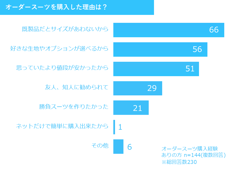 オーダースーツを購入した理由は？ 2025年調査結果