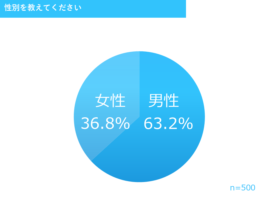 性別を教えてください 2025年調査結果