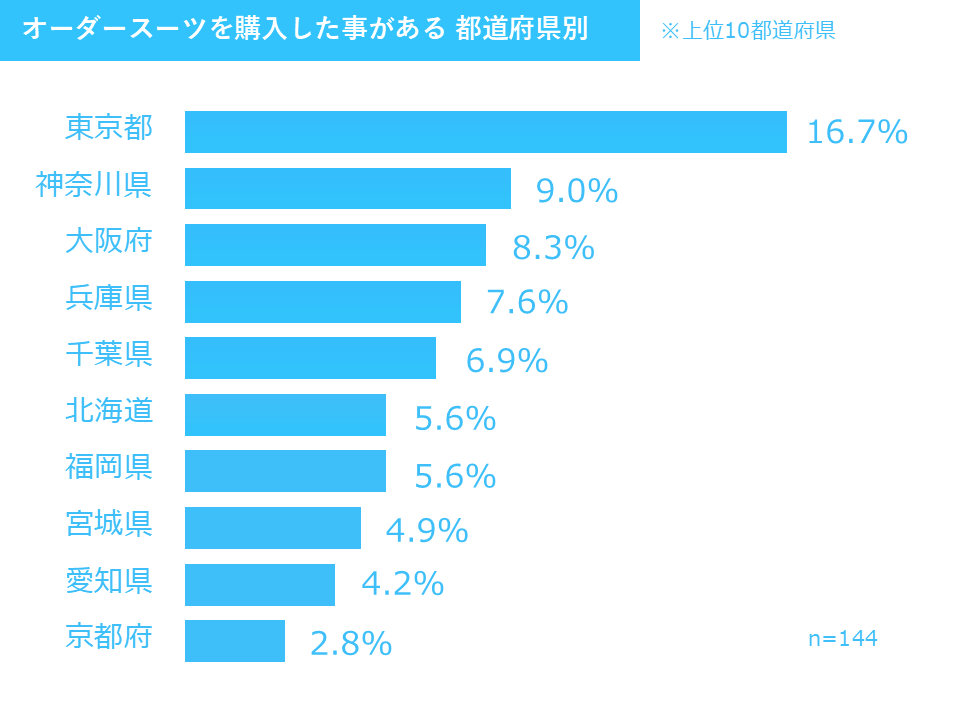 オーダースーツを購入した事がある 都道府県別 上位10都道府県 2025年調査結果